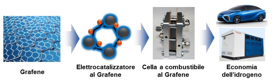 Grafene e Celle a Combustibile Di Noto 2020